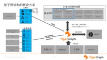 TigerGraph实时图数据库助力金融风控升级