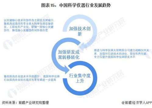 预见2022 2022年中国科学仪器行业全景图谱 附市场规模 竞争格局和发展趋势等