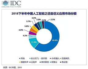 数据公司 小i机器人位居中国语音语义市场第三